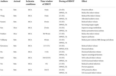 The application and perspective of hyperbaric oxygen therapy in acute ischemic stroke: From the bench to a starter?